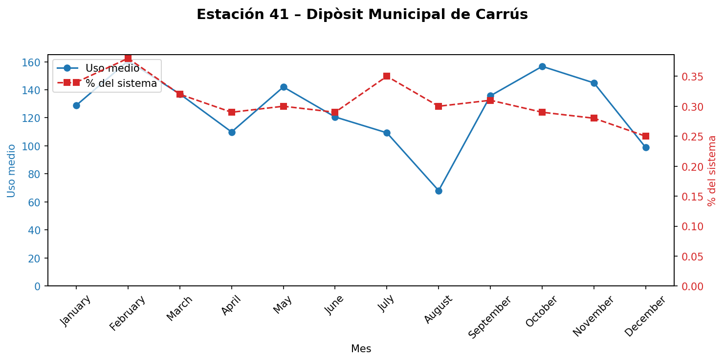 Estación 041 – Dipòsit Municipal de Carrús